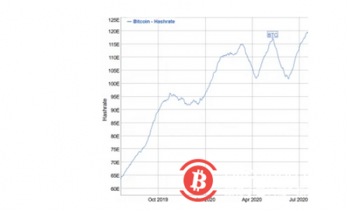 最近的一项研究显示，比特币的哈希率(即比特币网络算能)可能会在一年内上升120%，但比特币的价格需要跟着上升，这样矿业公司的盈利能力才不会下降。