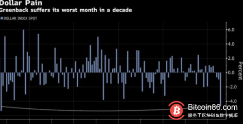 随着比特币价格继续走高，美元经历了十年来最糟糕的月份