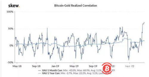 比特币在机构投资组合中扮演着越来越重要的角色