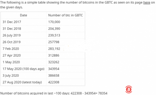 灰度自2020年4月份至今购买了78354枚比特币，价值6.9亿美元 