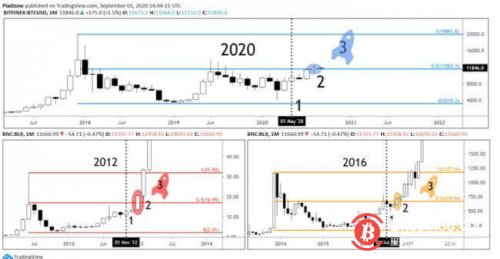 市场周期分析：到2020年底，比特币可能飙升至20000美元