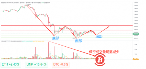 DEFI热度下降或利好BTC，反弹位置或取决于10000附近支撑强度 