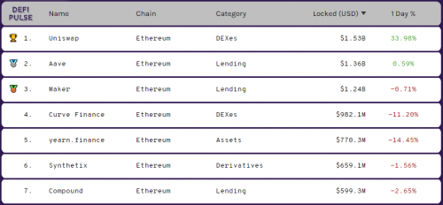 DeFi 有泡沫，但是有机增长也有法宝