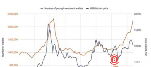  比特币走向牛市未来 1.2万美元梦想即将抵达？ 