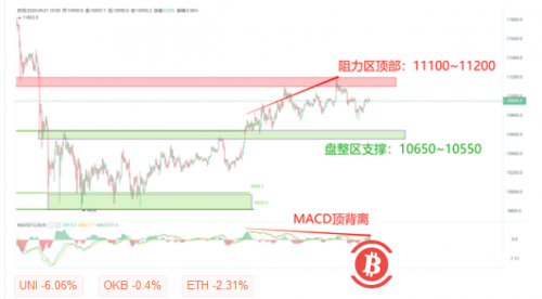 比特币整理区间仍未被破坏，近期继续关注11200阻力以及10650支撑有效性 