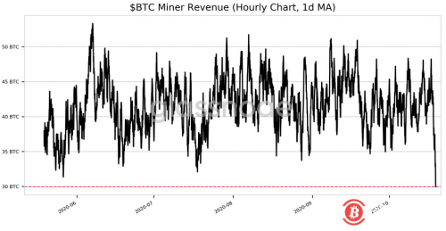 比特币矿工日收入骤降，达5个月以来低点，较9月中旬缩水超90%