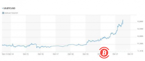 一夜涨10%，比特币两年来首破13000美元！多头春天来了