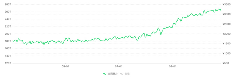 比特币1/3算力大迁徙，S9价格不降反升，真要明年再战？