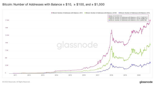 比特币散户投资地址数量飙升至历史新高 巨鲸数量也稳步增长