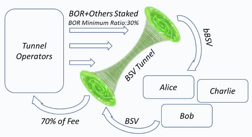 五分钟了解去中心化资产桥 BoringDAO 跨链原理与挖矿机遇