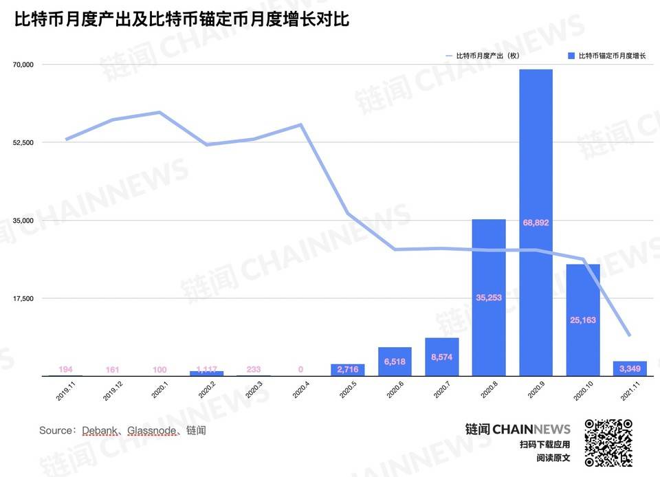 比特币重返 16000 美元背后，是全面野蛮生长的生态扩张