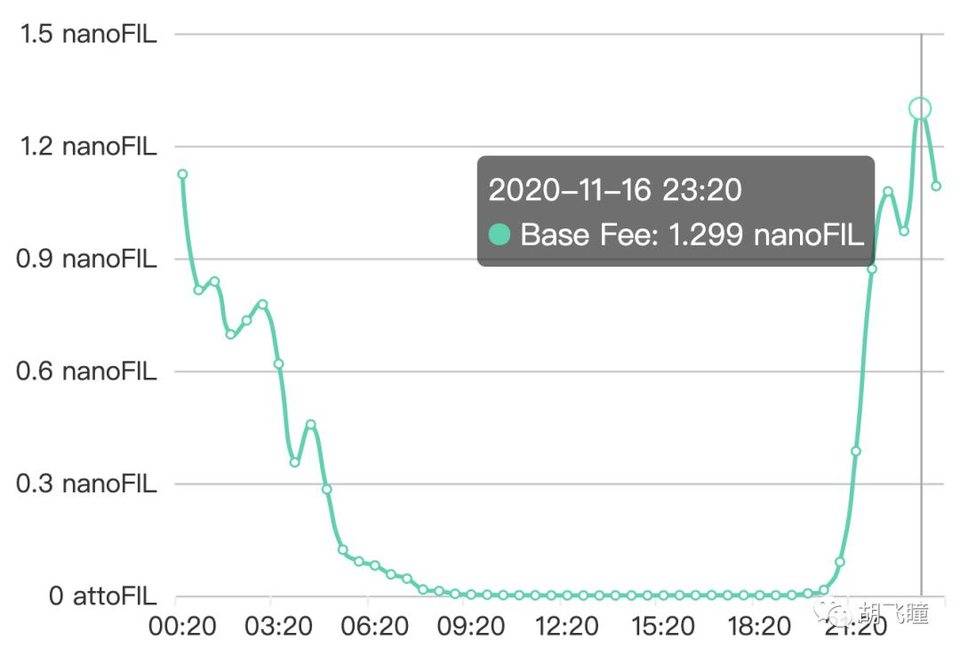 Filecoin 的 EIP-1559 实践挑战：手续费大幅波动，矿工该如何应对？