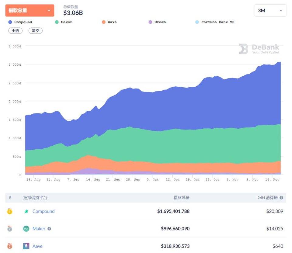 DeFi 洞察：从传统银行业务读透 DeFi 借贷本质