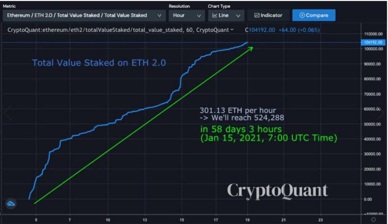 ETH 质押数激增，谁在帮助以太坊 2.0 达成质押目标？