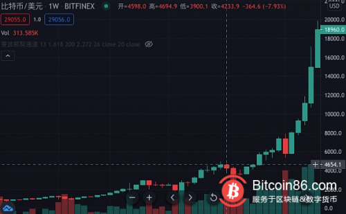 解析造就比特币牛市的两大重要因素