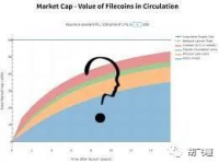 Filecoiin 的流通量之一：投资人代币释放