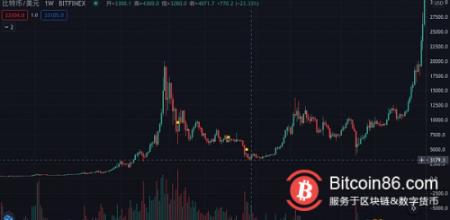 解析造就比特币牛市的两大重要因素