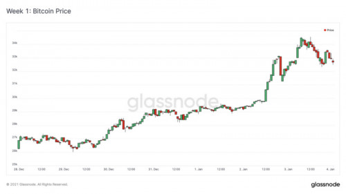 Glassnode：BTC的流动性危机仍在继续？