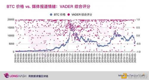 从数据分析美国主流媒体是否看涨比特币？