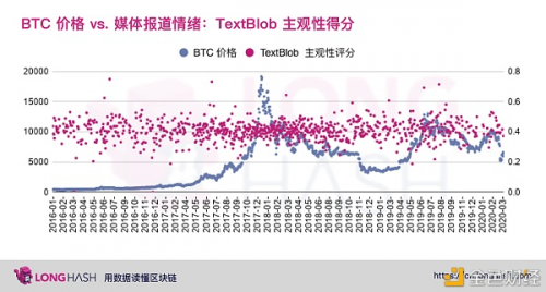 从数据分析美国主流媒体是否看涨比特币？