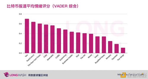 从数据分析美国主流媒体是否看涨比特币？