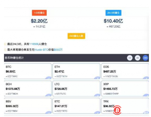 耶伦一句话，比特币跌破3万美元，24小时跌超16%，11万人爆仓67亿