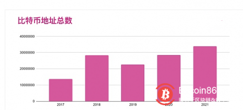  97% 的比特币地址持有 1 个或更少的比特币