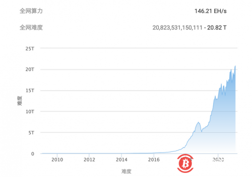 比特币矿业现状：芯片紧缺矿机生产遇阻，矿工高价买入设备进场