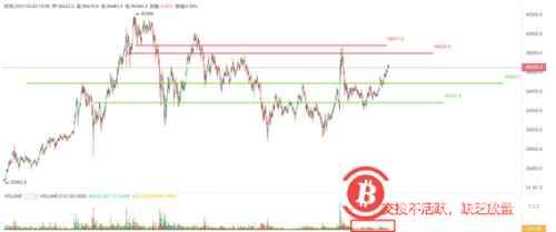 BTC再次上破35000，短线需关注成交量与价格的联动关系 