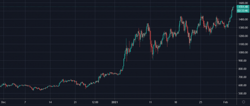 随着ETH价格突破新高，以太坊2.0成为第三大抵押网络