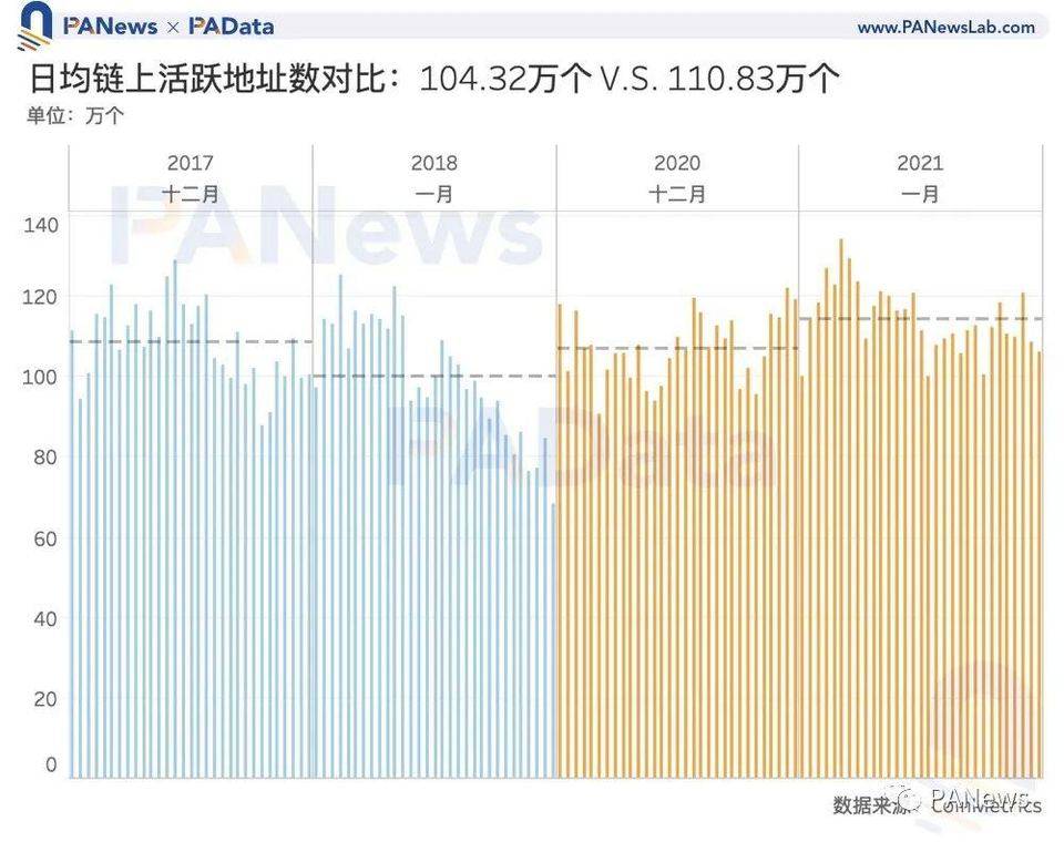 比特币见顶了吗？让数据事实说话