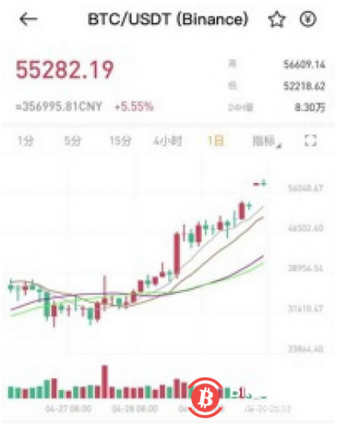 市值赶超腾讯！BTC突破56000美元，北美首支比特币ETF上市遭抢购