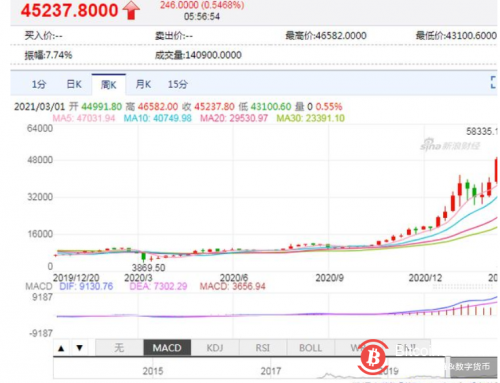 比特币一度跌破44000美元 全网24小时有11万人爆仓