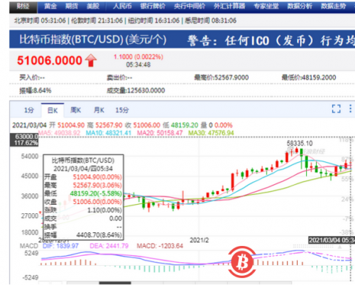 太惨！全网24小时67055人爆仓，29.69亿资金灰飞烟灭，这家公司看好比特币，大幅买入