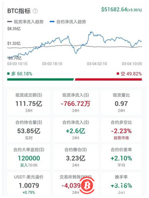 比特币再次突破5万美元，是否迎来新的牛市上涨行情？