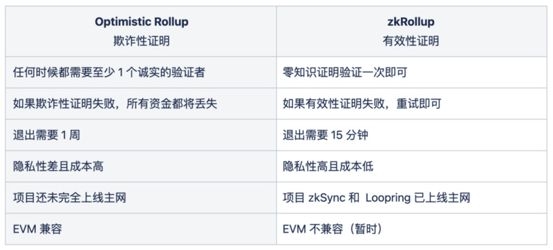 给区块链扩容难吗？从比特币到以太坊