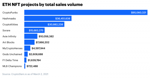 不同以太坊NFT项目的销售量
