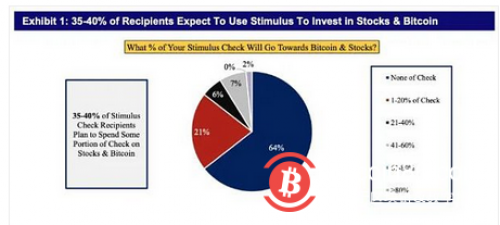 超过60%的受访者表示，他们会选择将1400美元的支票投资于比特币，而不是股票。