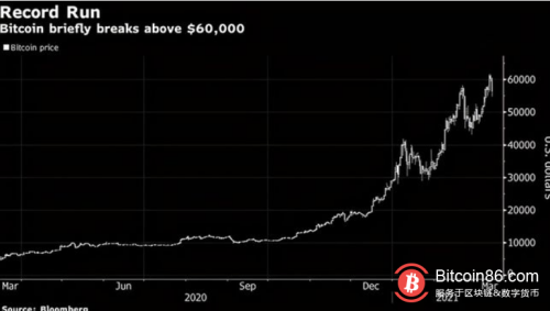 买进超过18.7万枚！散户与华尔街的交锋蔓延到比特币