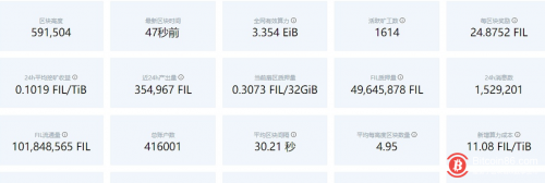 Filecoin网络目前总质押量约为4964万枚FIL 