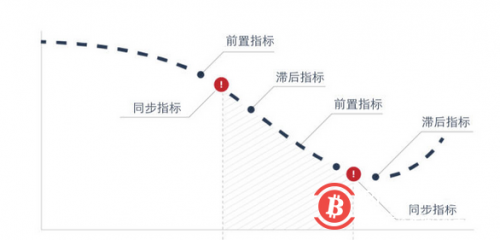 预判比特币：寻找加密世界中的先行指标