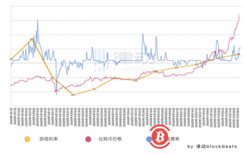 预判比特币：寻找加密世界中的先行指标