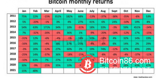 深度分析: 随着3月结束，比特币价格会再次上涨!