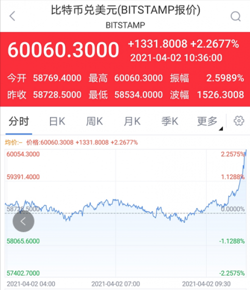 比特币再度涨破60000美元 后市有望站上8万大关？