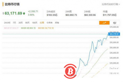 比特币又创新高，单枚6.38美元≈42万人民币：它为什么这么值钱？