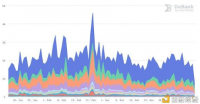 ETH创新高 Gas月内降幅超40% 以太坊不堵了吗？