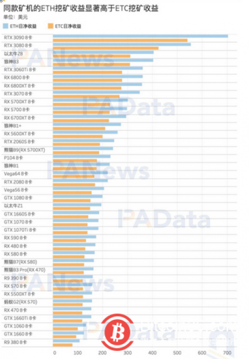 ETC大涨283% 单台矿机的ETC日净收益比ETH平均低57.9元
