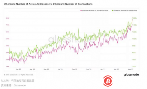 随着价格暴涨，ETH活跃地址数超越2018年峰值