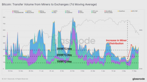 Glassnode 数据洞察丨矿工在 5·19 市场暴跌中抛售了吗？