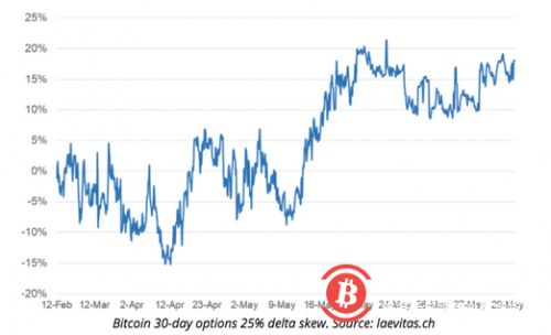 比特币还要下跌？两大价格指标表明比特币尚未触底